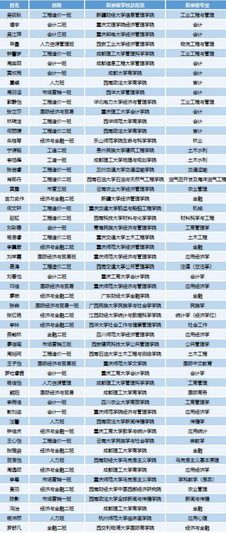 喜报｜经管学院2026届考研工作再创佳绩